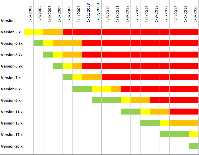 Version History - Support Policy